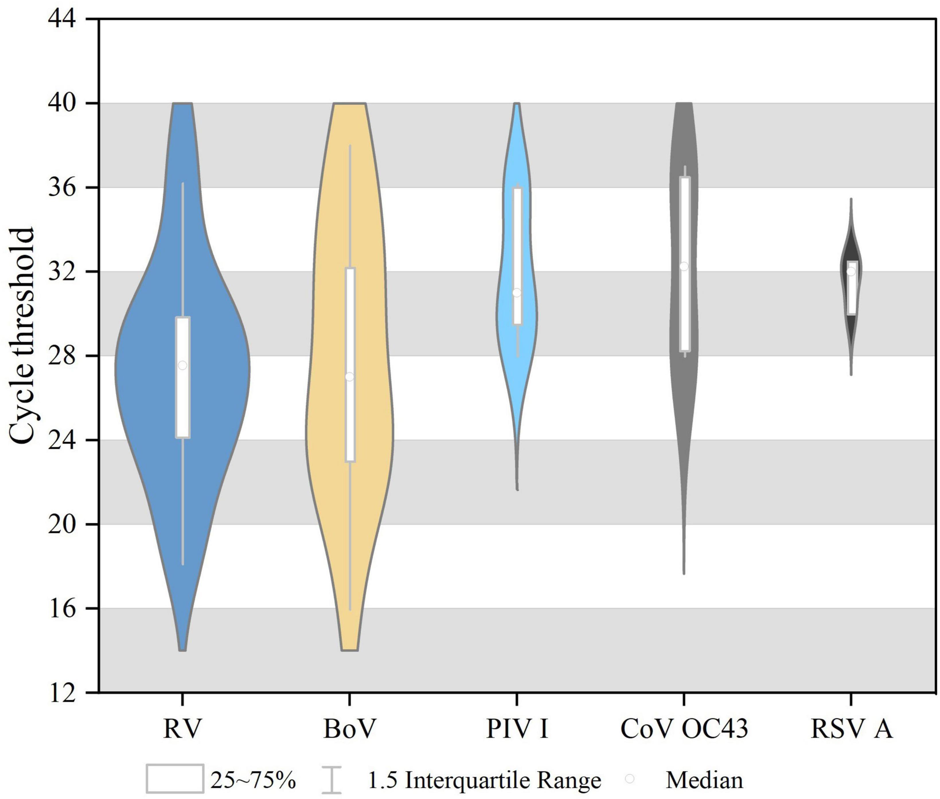 Occurrence of respiratory viruses among outpatients with diarrhea in Beijing, China, 2019–2020